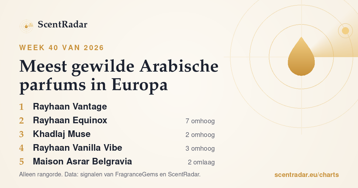 Meest gewilde Arabische parfums in Europa, week 40 van 2026: ScentRadar-lijst
