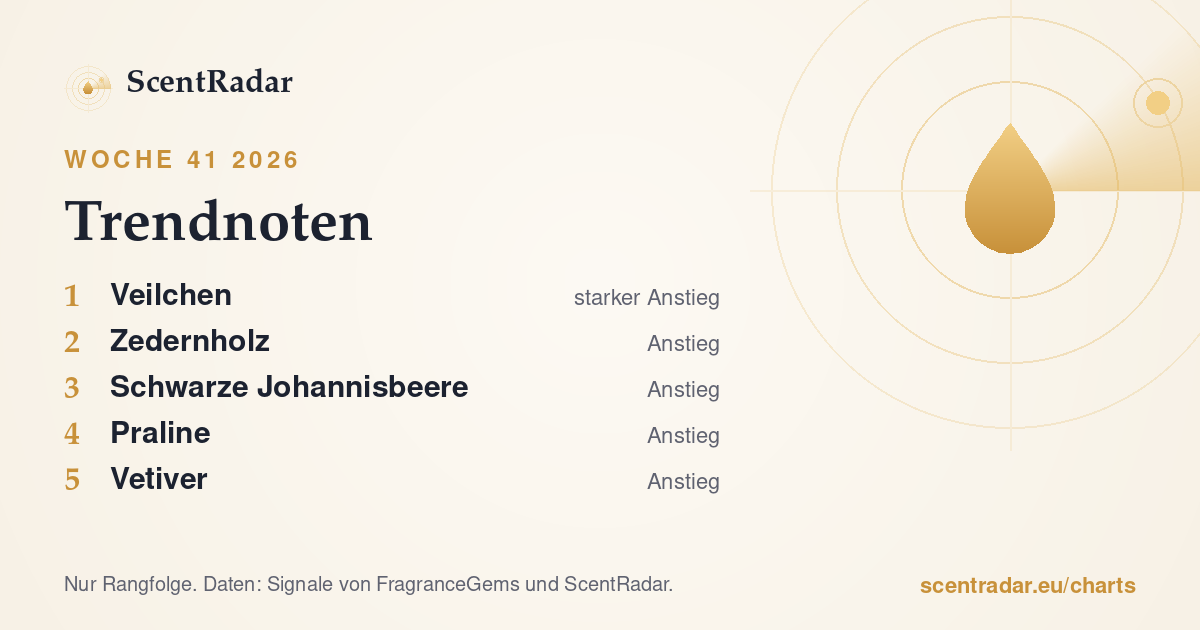 Trendnoten, Woche 41 2026: ScentRadar-Chart