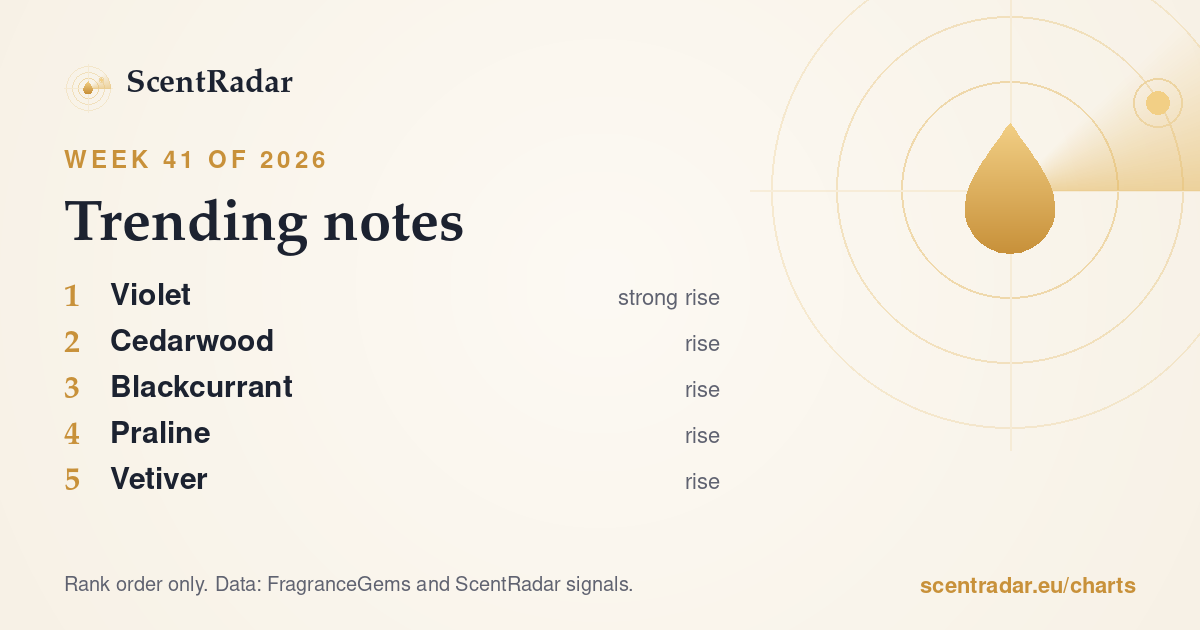 Trending notes, week 41 of 2026: ScentRadar chart