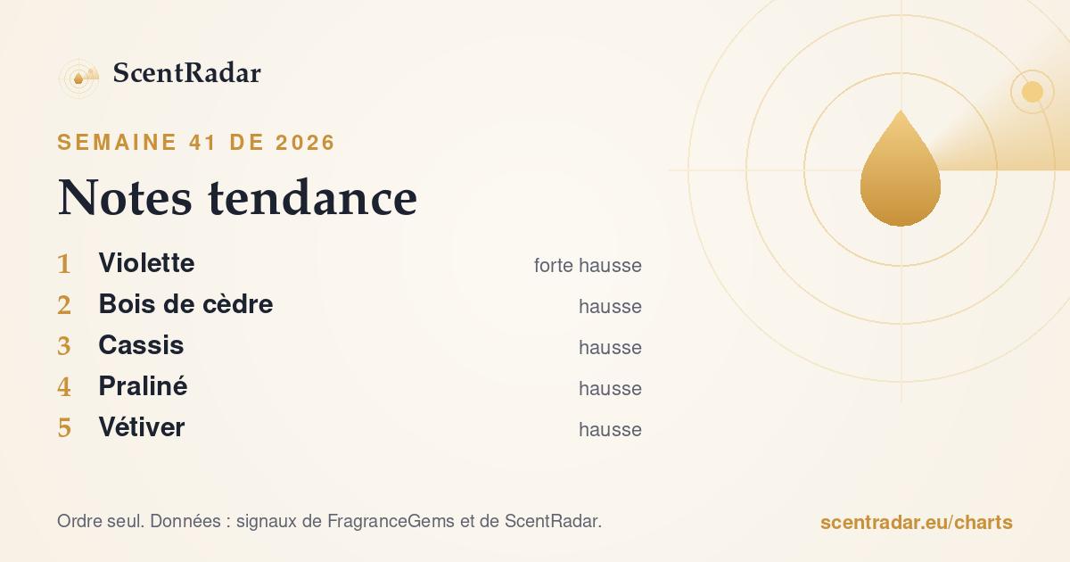 Notes tendance, semaine 41 de 2026 : classement ScentRadar