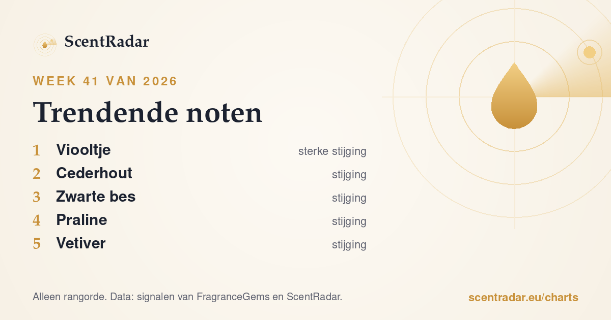 Trendende noten, week 41 van 2026: ScentRadar-lijst