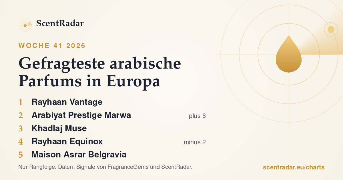Gefragteste arabische Parfums in Europa, Woche 41 2026: ScentRadar-Chart