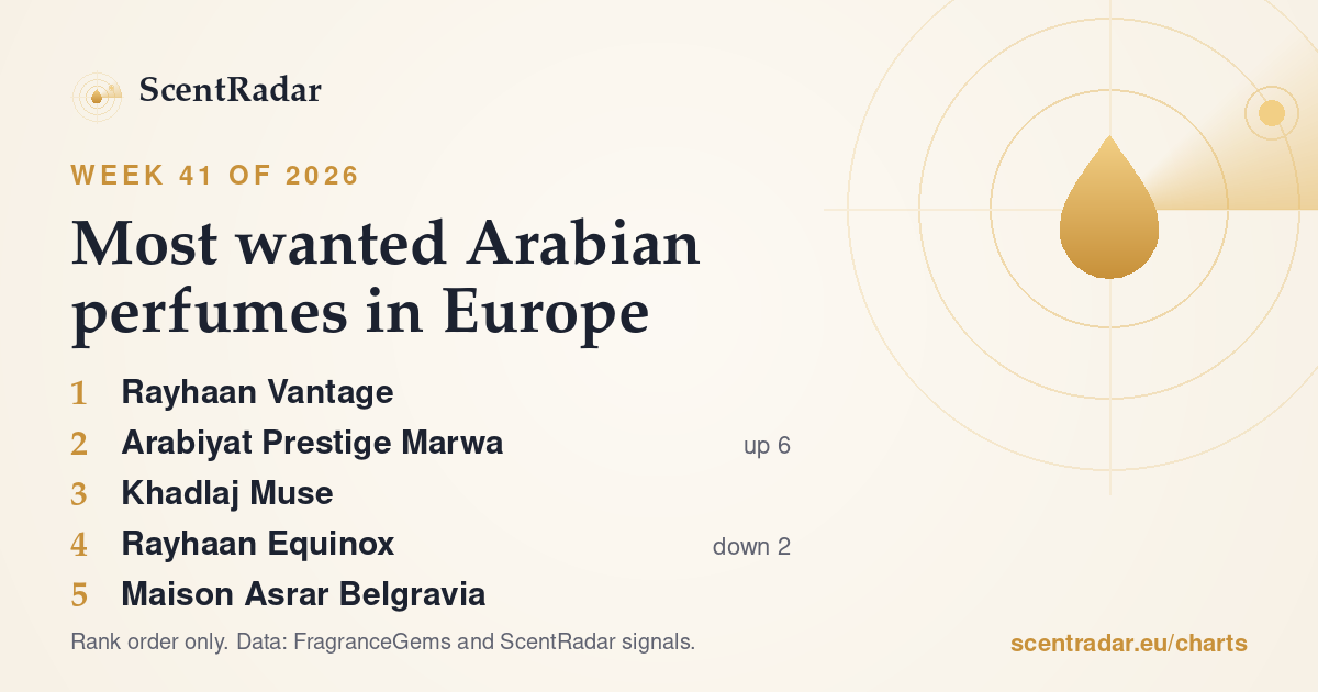 Most wanted Arabian perfumes in Europe, week 41 of 2026: ScentRadar chart