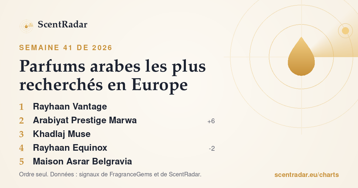 Parfums arabes les plus recherchés en Europe, semaine 41 de 2026 : classement ScentRadar