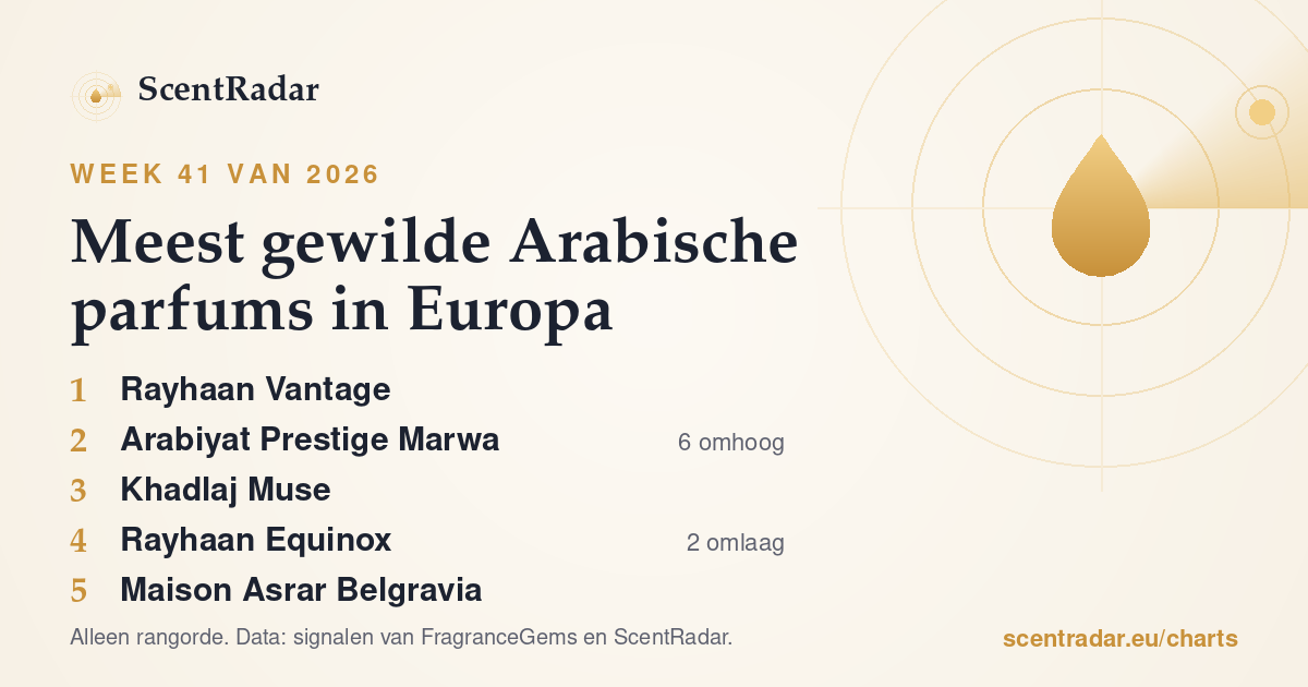 Meest gewilde Arabische parfums in Europa, week 41 van 2026: ScentRadar-lijst