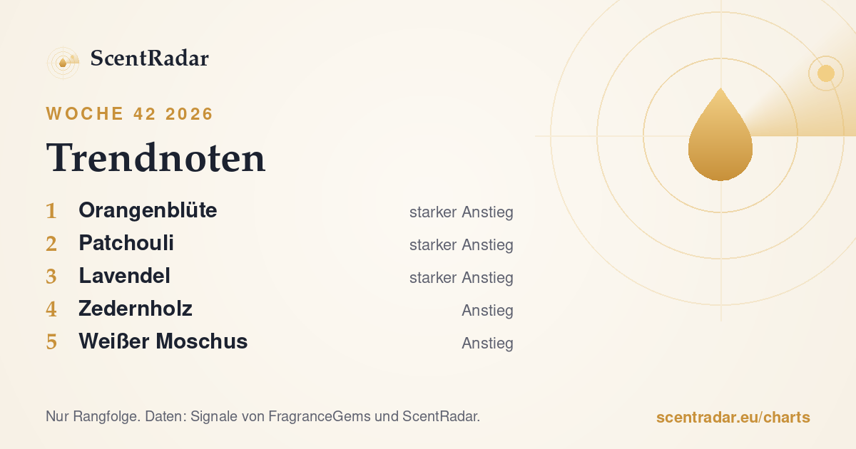 Trendnoten, Woche 42 2026: ScentRadar-Chart