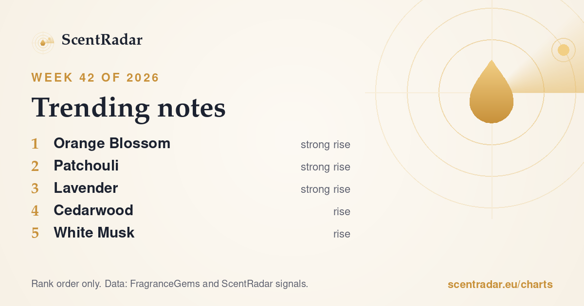 Trending notes, week 42 of 2026: ScentRadar chart