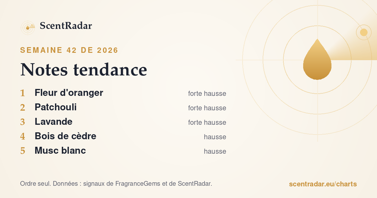 Notes tendance, semaine 42 de 2026 : classement ScentRadar