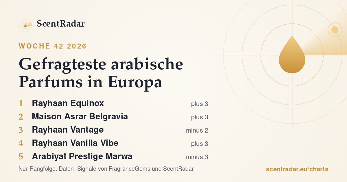 Gefragteste arabische Parfums in Europa, Woche 42 2026: ScentRadar-Chart