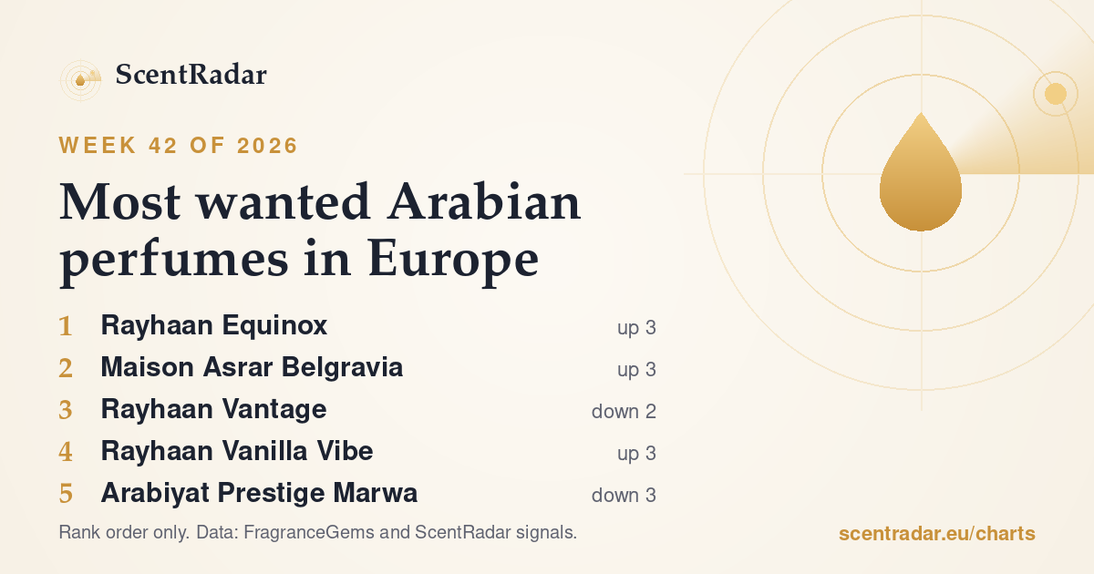 Most wanted Arabian perfumes in Europe, week 42 of 2026: ScentRadar chart