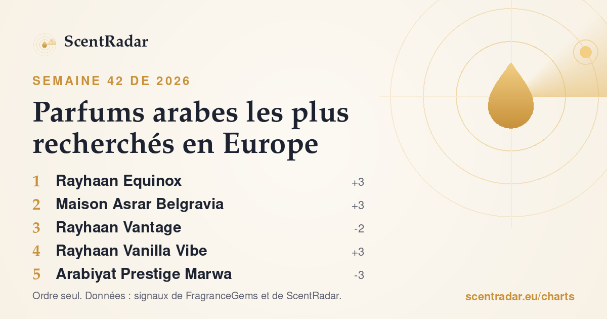 Parfums arabes les plus recherchés en Europe, semaine 42 de 2026 : classement ScentRadar