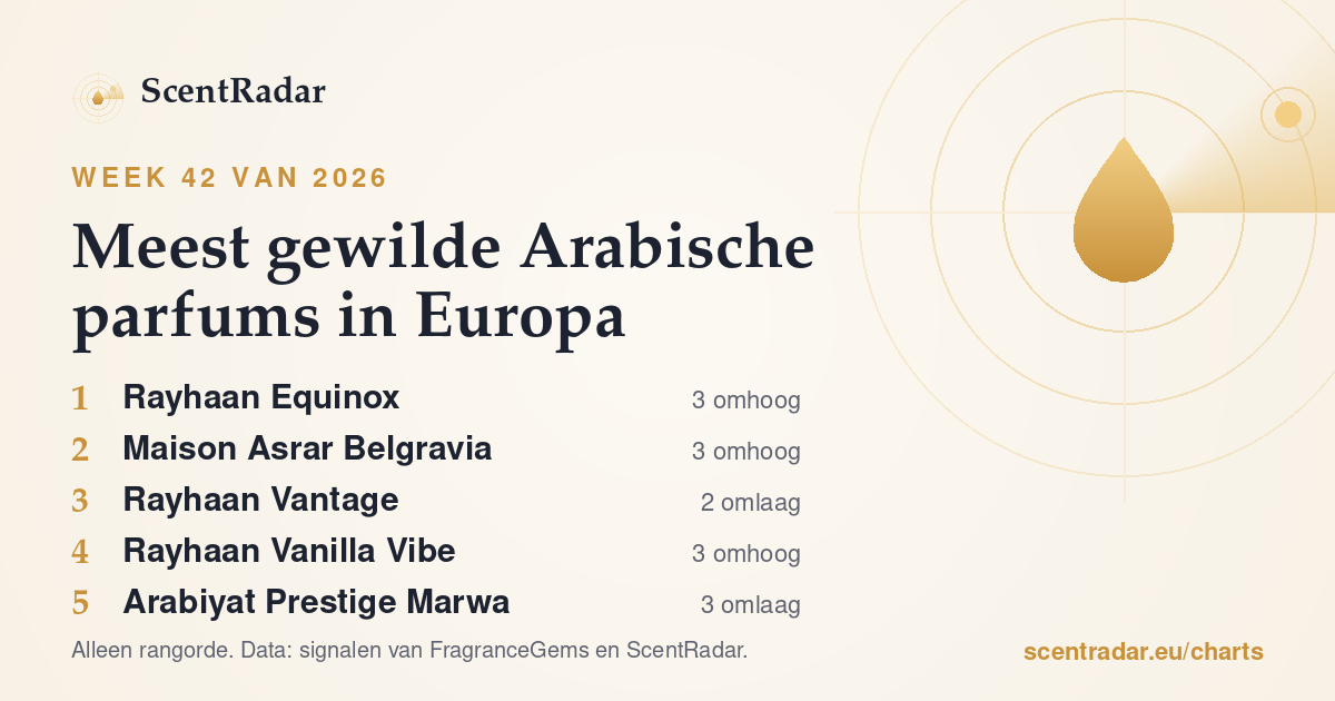 Meest gewilde Arabische parfums in Europa, week 42 van 2026: ScentRadar-lijst