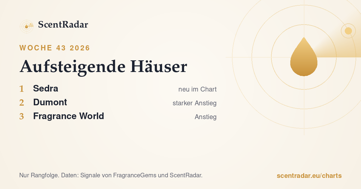 Aufsteigende Häuser, Woche 43 2026: ScentRadar-Chart