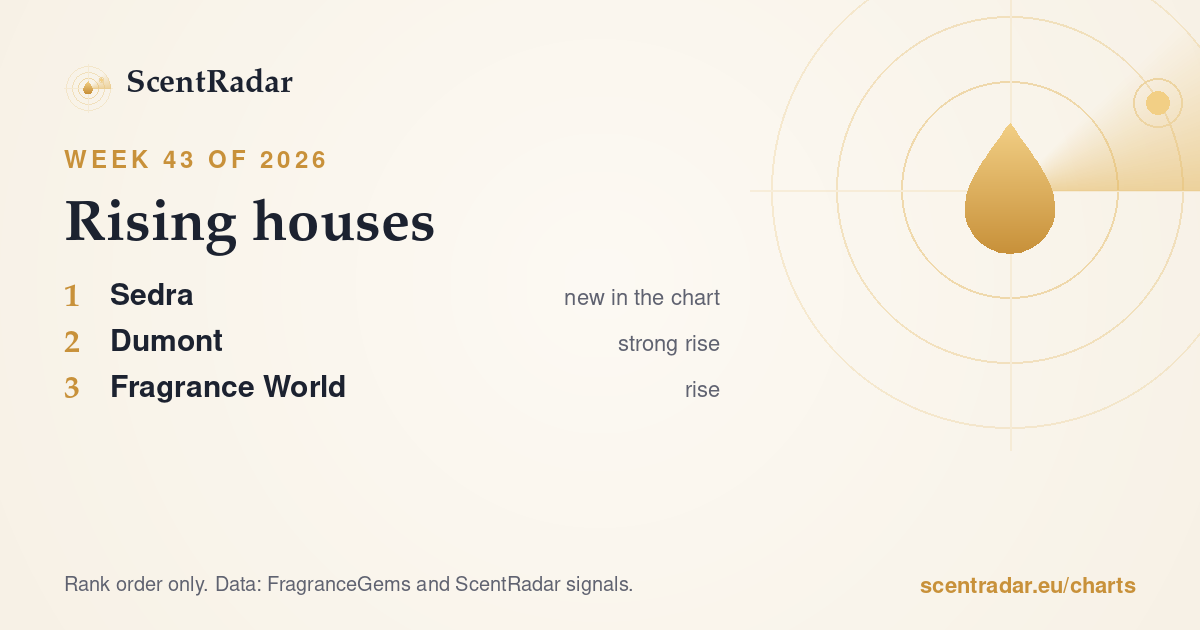 Rising houses, week 43 of 2026: ScentRadar chart