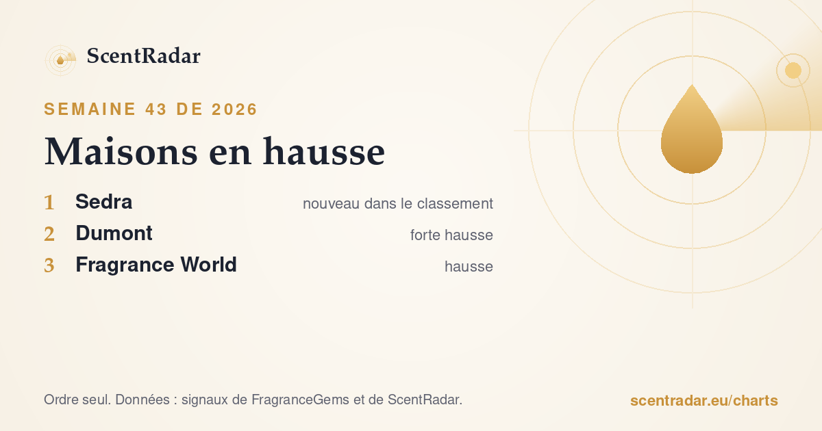 Maisons en hausse, semaine 43 de 2026 : classement ScentRadar