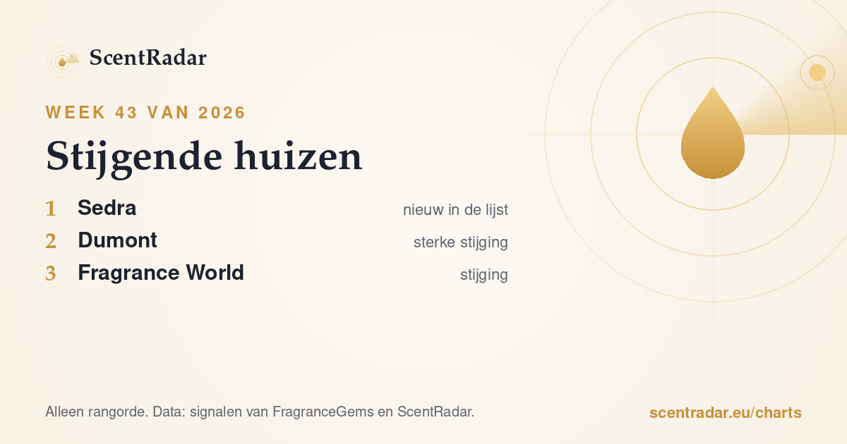 Stijgende huizen, week 43 van 2026: ScentRadar-lijst