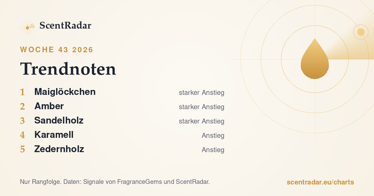 Trendnoten, Woche 43 2026: ScentRadar-Chart