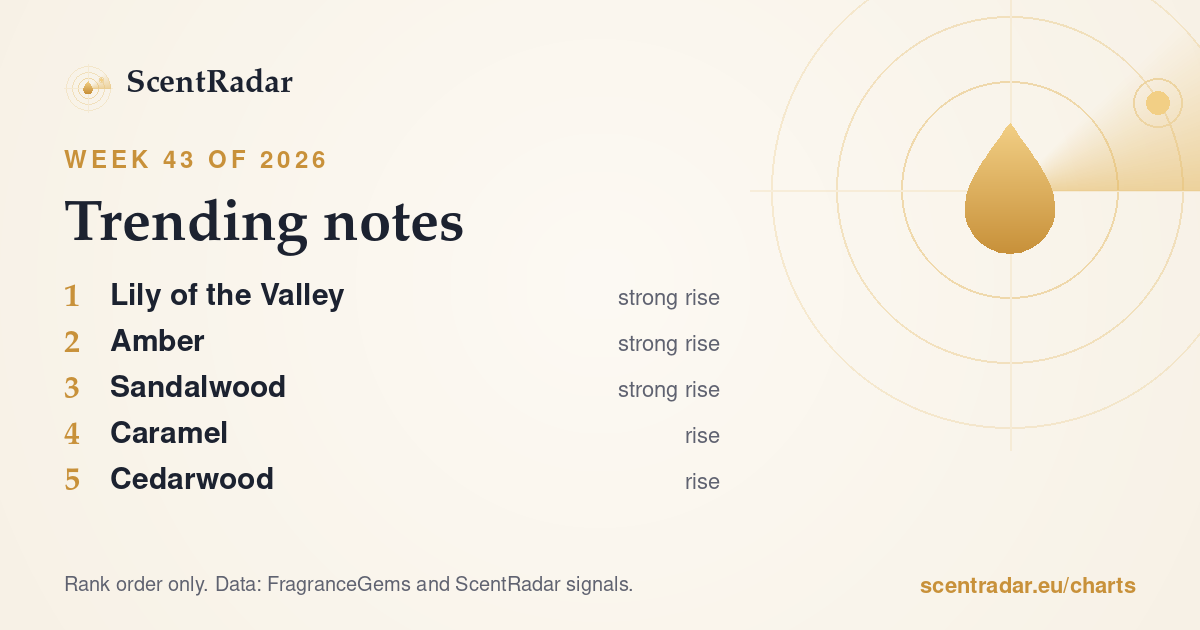 Trending notes, week 43 of 2026: ScentRadar chart