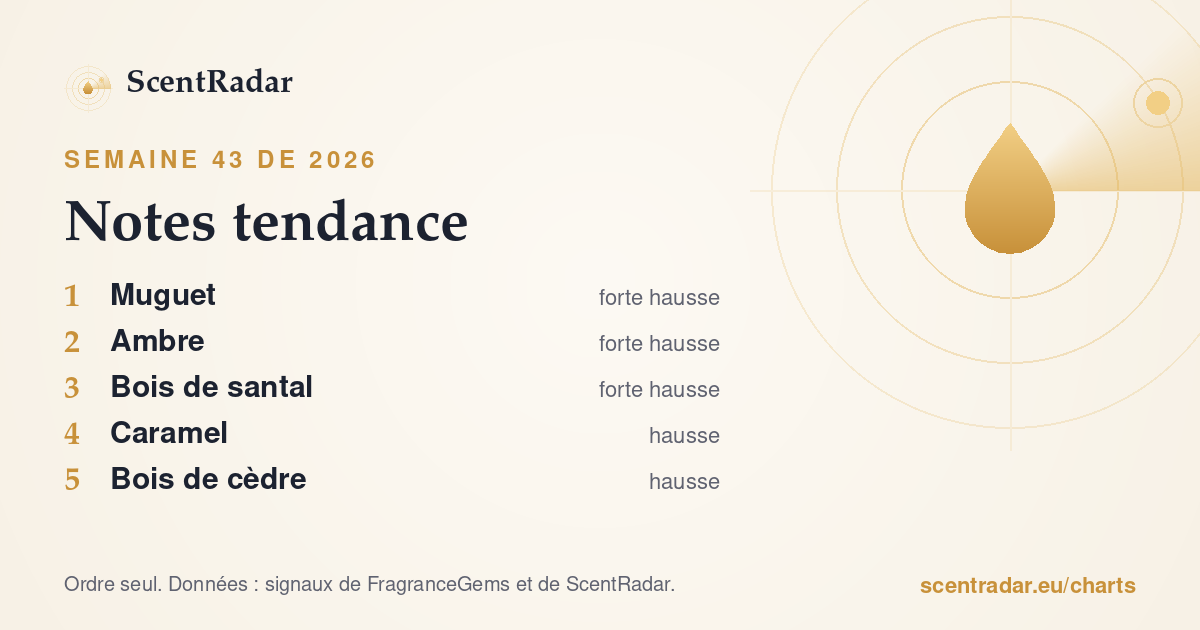 Notes tendance, semaine 43 de 2026 : classement ScentRadar