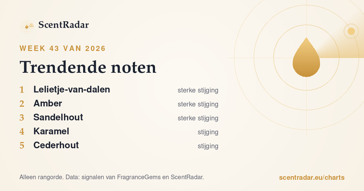 Trendende noten, week 43 van 2026: ScentRadar-lijst