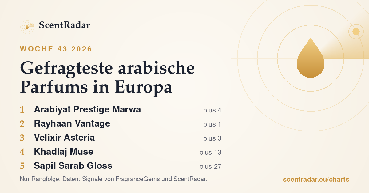 Gefragteste arabische Parfums in Europa, Woche 43 2026: ScentRadar-Chart