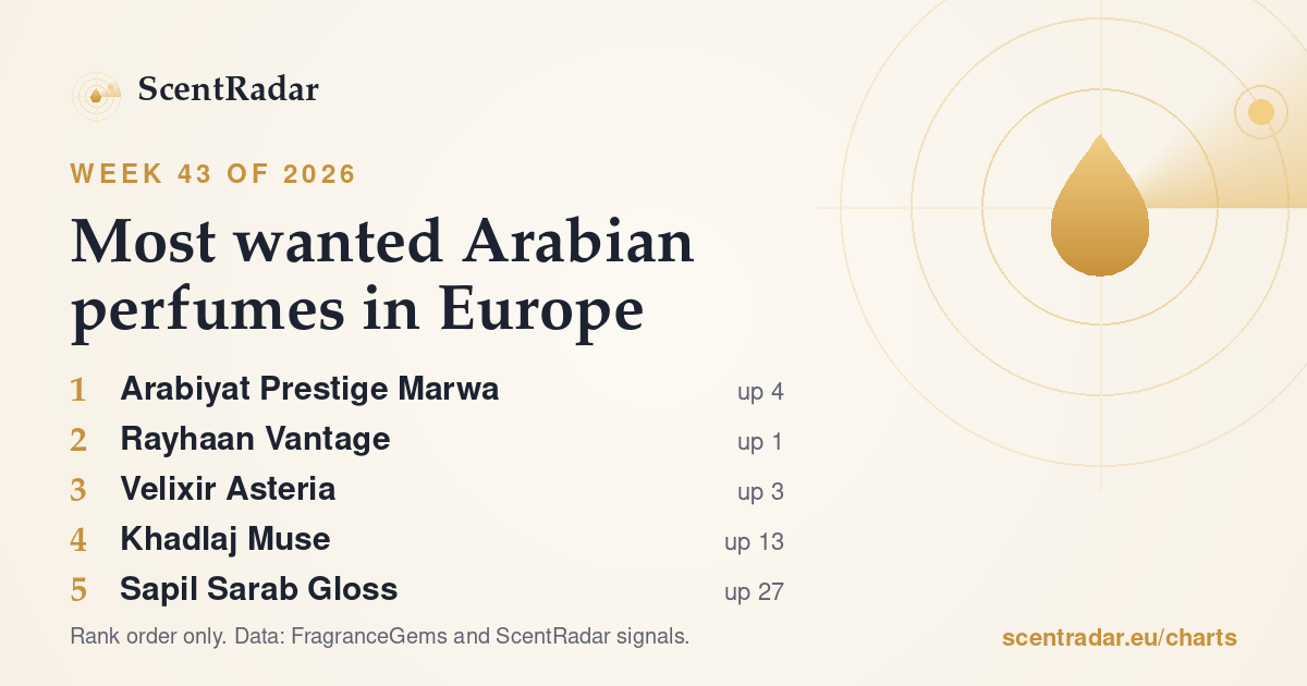 Most wanted Arabian perfumes in Europe, week 43 of 2026: ScentRadar chart