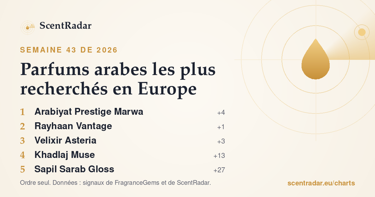 Parfums arabes les plus recherchés en Europe, semaine 43 de 2026 : classement ScentRadar