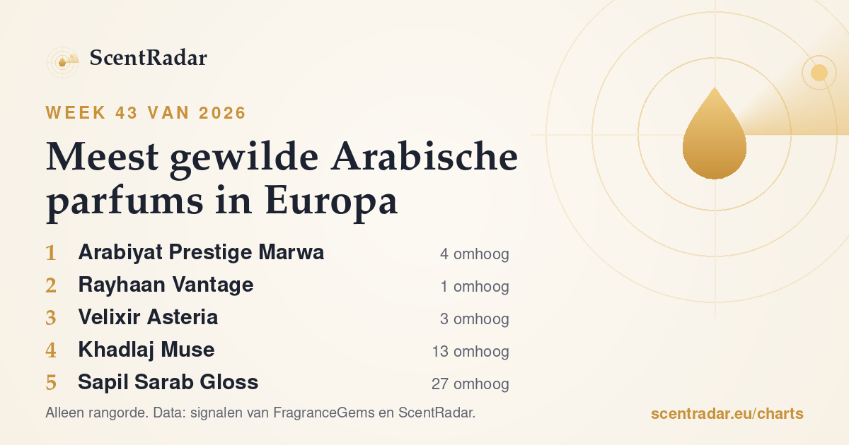 Meest gewilde Arabische parfums in Europa, week 43 van 2026: ScentRadar-lijst