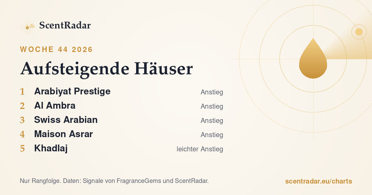 Aufsteigende Häuser, Woche 44 2026: ScentRadar-Chart
