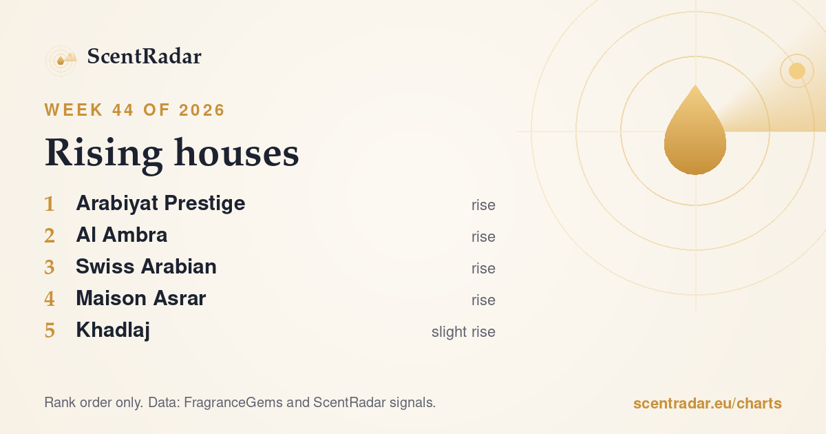 Rising houses, week 44 of 2026: ScentRadar chart