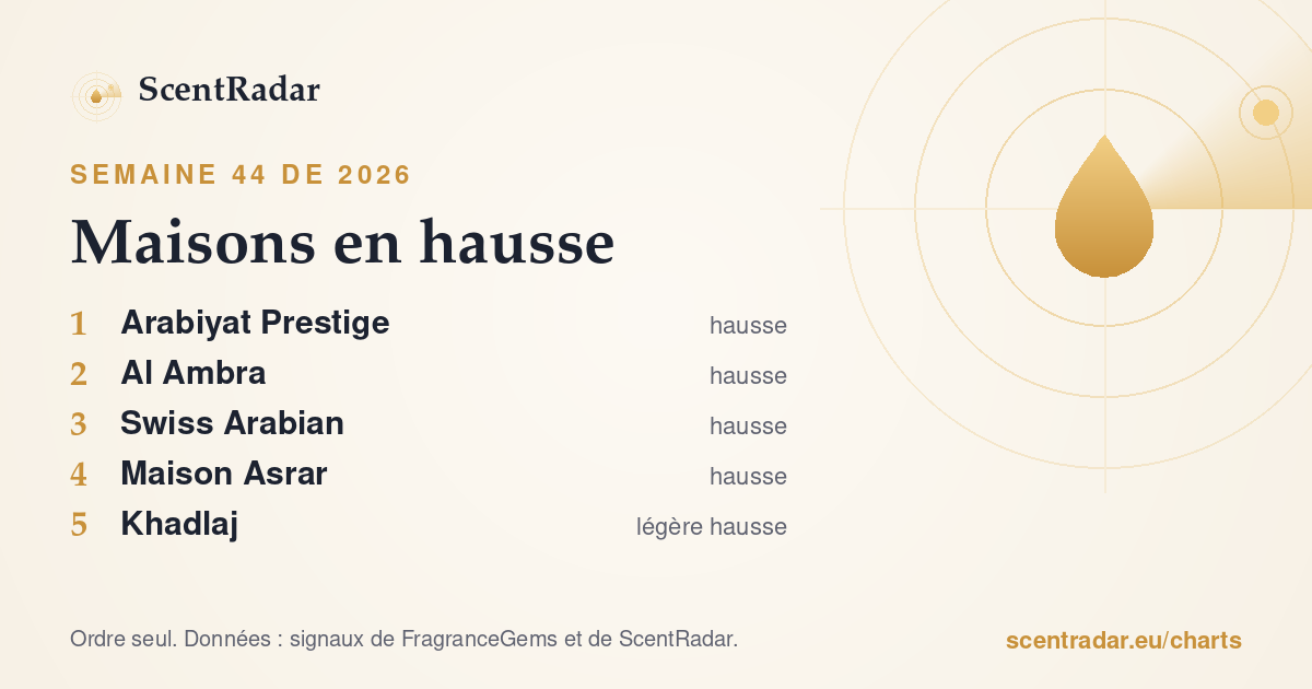 Maisons en hausse, semaine 44 de 2026 : classement ScentRadar