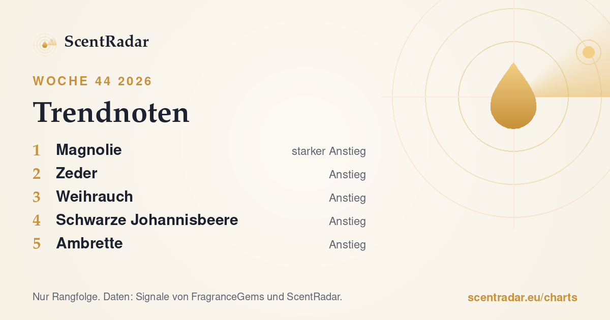 Trendnoten, Woche 44 2026: ScentRadar-Chart