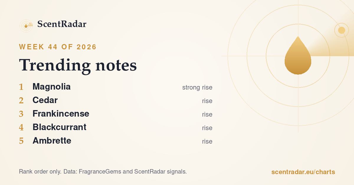 Trending notes, week 44 of 2026: ScentRadar chart