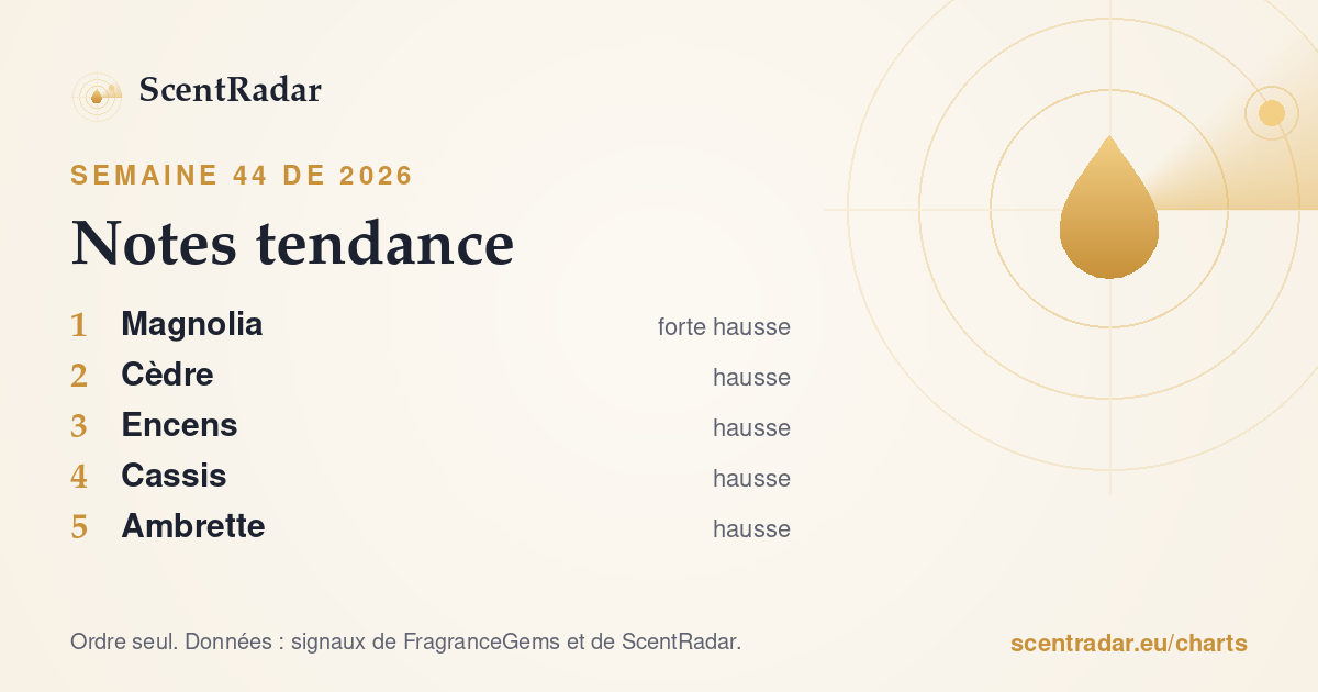 Notes tendance, semaine 44 de 2026 : classement ScentRadar