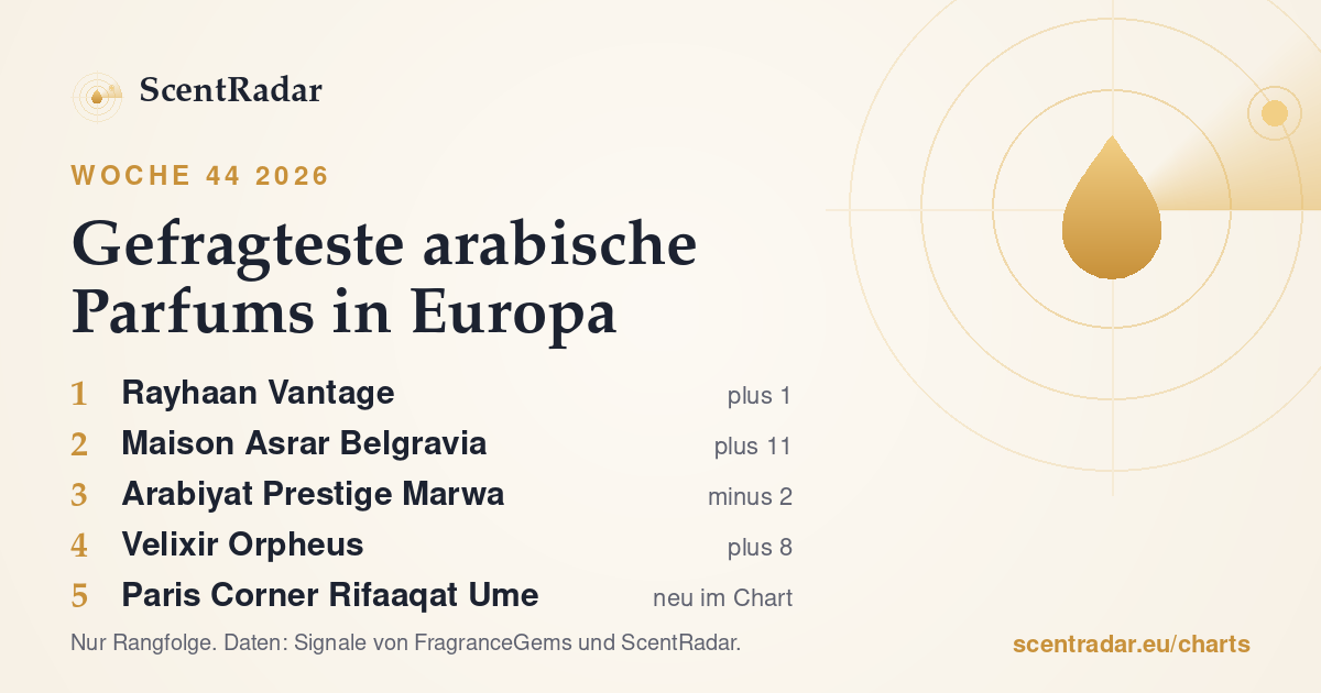 Gefragteste arabische Parfums in Europa, Woche 44 2026: ScentRadar-Chart