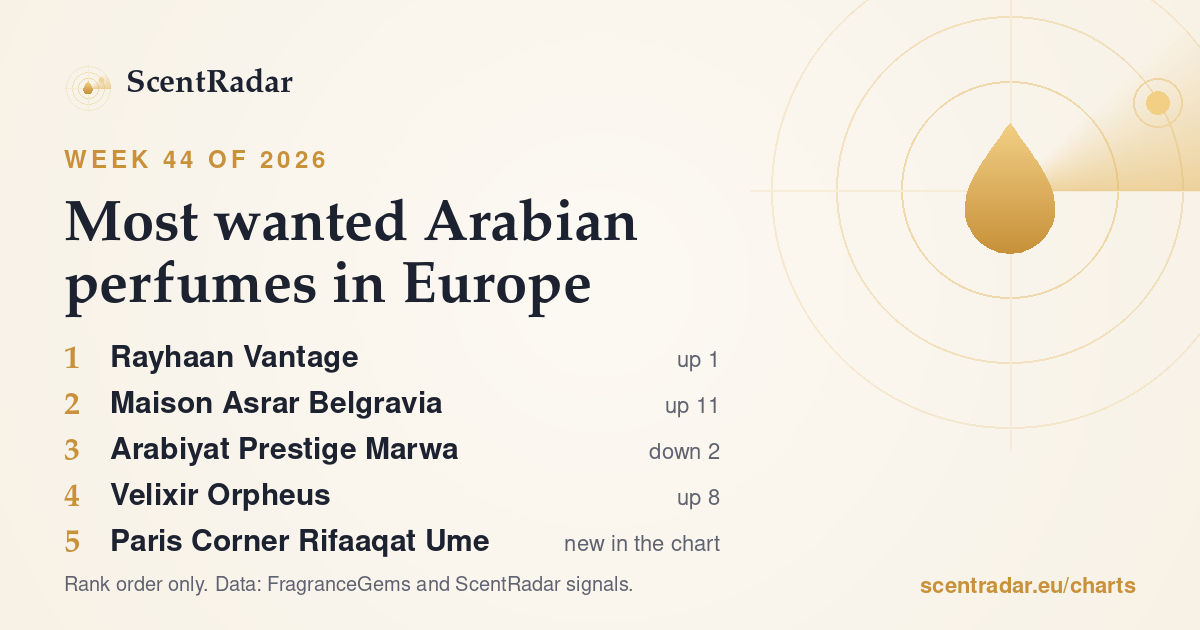 Most wanted Arabian perfumes in Europe, week 44 of 2026: ScentRadar chart