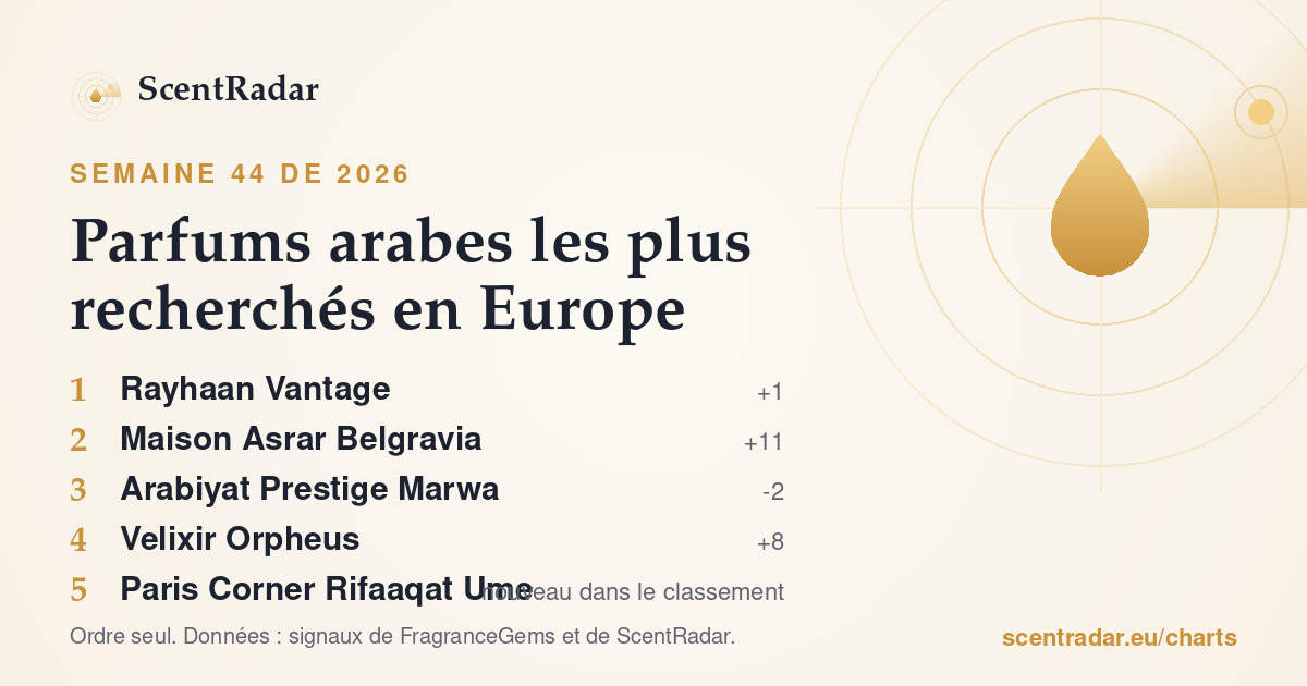 Parfums arabes les plus recherchés en Europe, semaine 44 de 2026 : classement ScentRadar