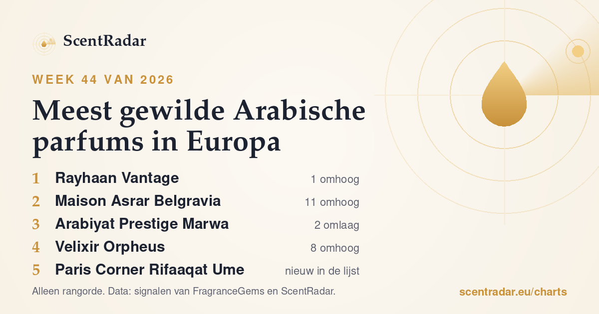 Meest gewilde Arabische parfums in Europa, week 44 van 2026: ScentRadar-lijst