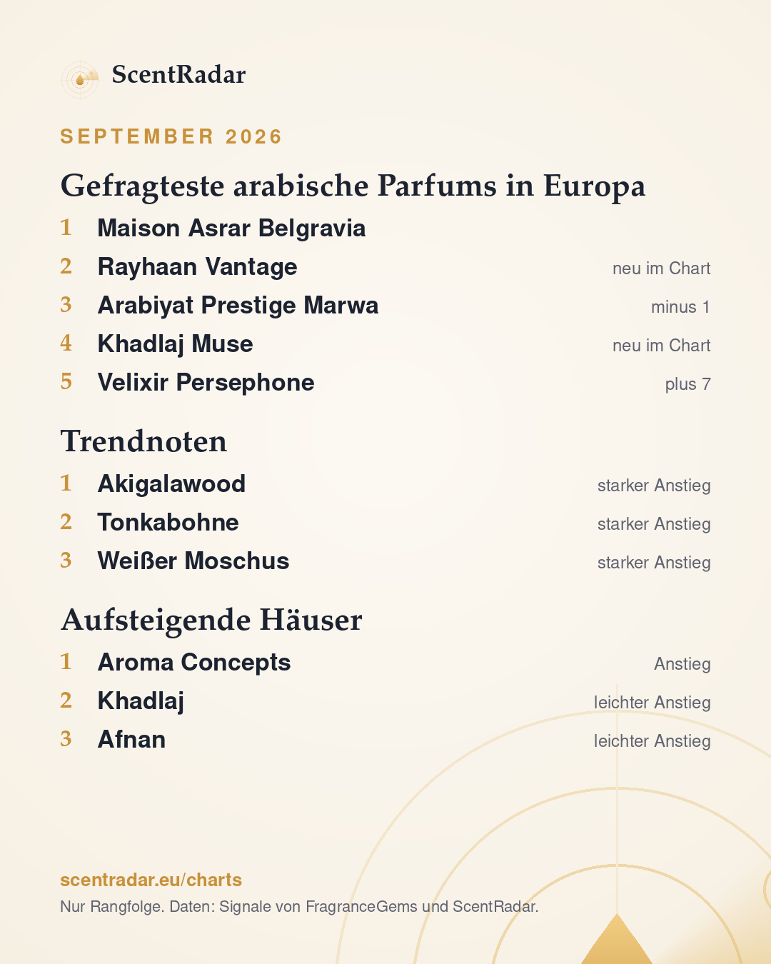 ScentRadar, September 2026: ScentRadar-Chart