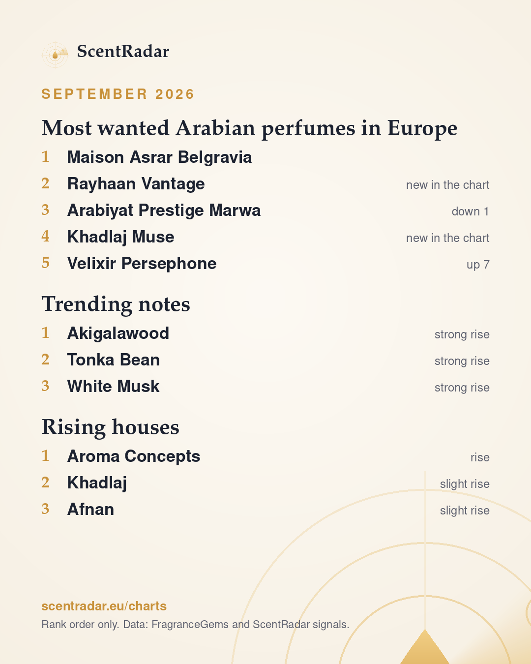 ScentRadar, September 2026: ScentRadar chart