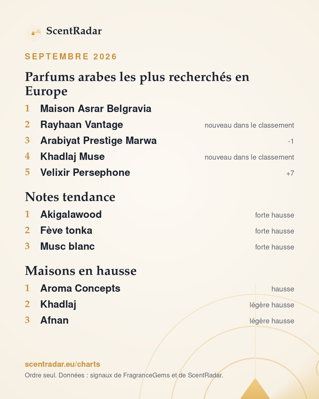 ScentRadar, septembre 2026 : classement ScentRadar