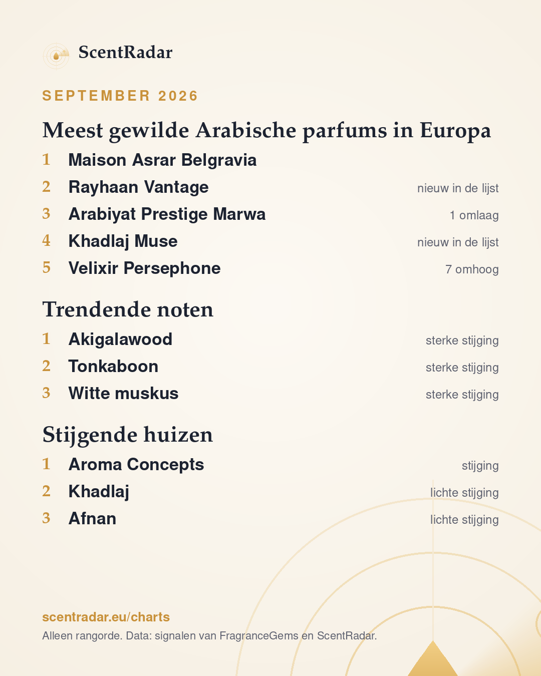 ScentRadar, september 2026: ScentRadar-lijst
