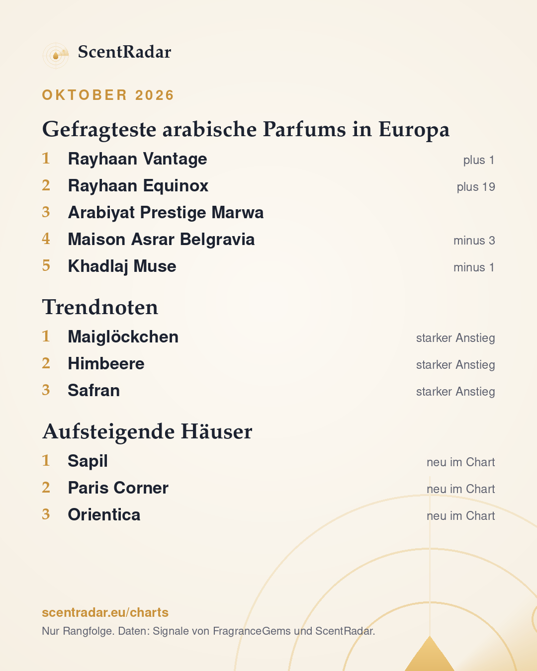 ScentRadar, Oktober 2026: ScentRadar-Chart