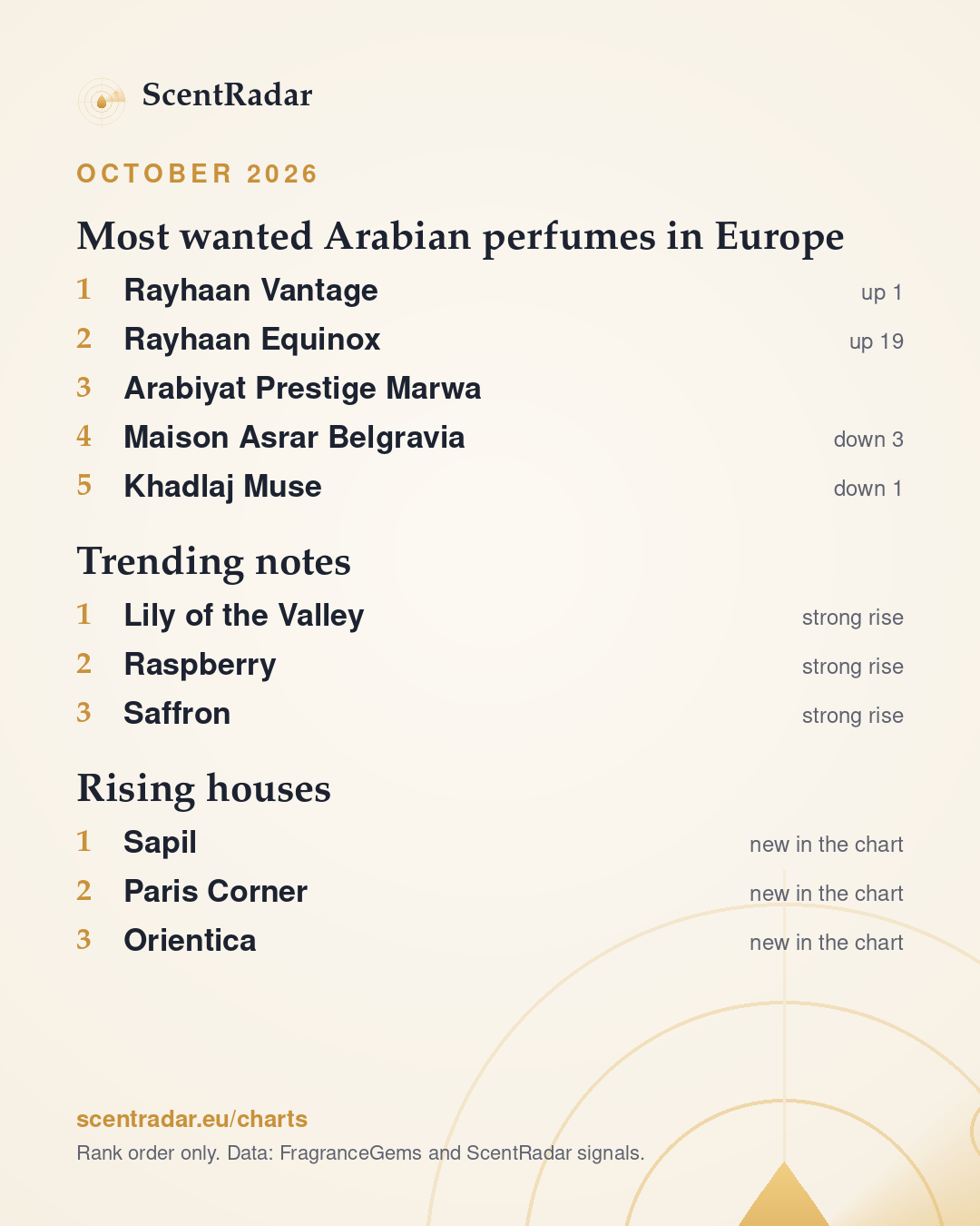 ScentRadar, October 2026: ScentRadar chart