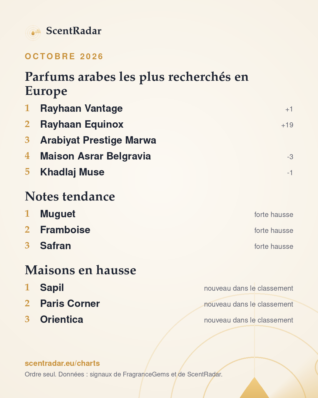 ScentRadar, octobre 2026 : classement ScentRadar