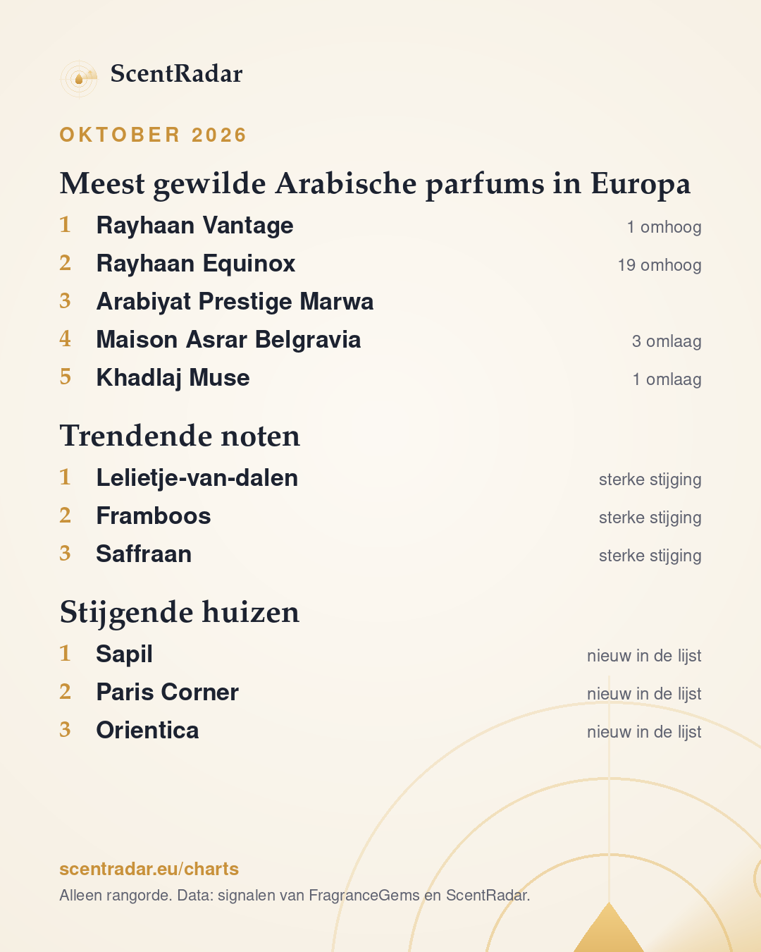ScentRadar, oktober 2026: ScentRadar-lijst